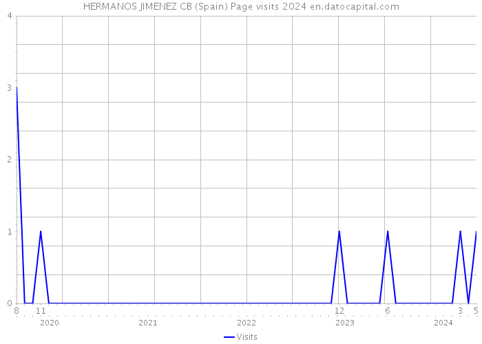 HERMANOS JIMENEZ CB (Spain) Page visits 2024 
