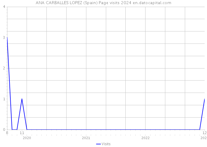 ANA CARBALLES LOPEZ (Spain) Page visits 2024 