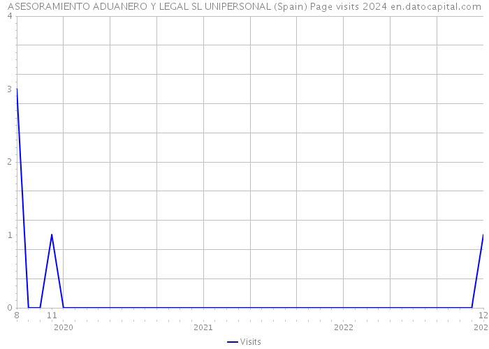 ASESORAMIENTO ADUANERO Y LEGAL SL UNIPERSONAL (Spain) Page visits 2024 