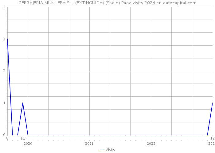 CERRAJERIA MUNUERA S.L. (EXTINGUIDA) (Spain) Page visits 2024 