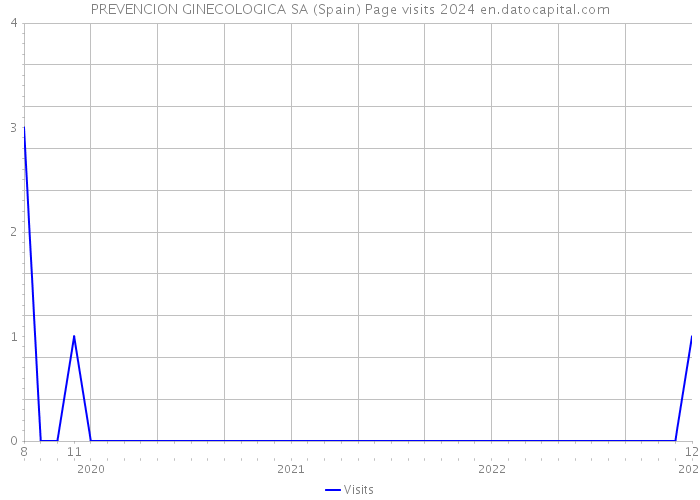 PREVENCION GINECOLOGICA SA (Spain) Page visits 2024 