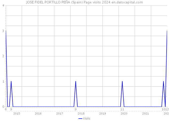 JOSE FIDEL PORTILLO PEÑA (Spain) Page visits 2024 