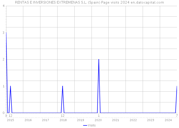 RENTAS E INVERSIONES EXTREMENAS S.L. (Spain) Page visits 2024 