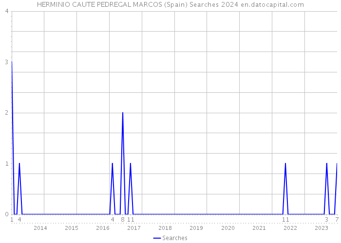 HERMINIO CAUTE PEDREGAL MARCOS (Spain) Searches 2024 