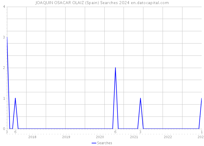 JOAQUIN OSACAR OLAIZ (Spain) Searches 2024 