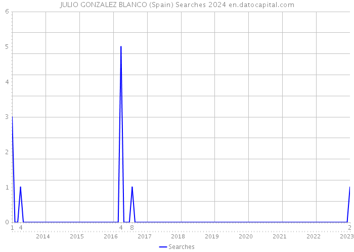 JULIO GONZALEZ BLANCO (Spain) Searches 2024 