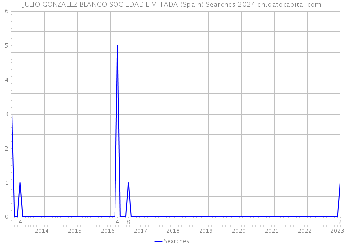 JULIO GONZALEZ BLANCO SOCIEDAD LIMITADA (Spain) Searches 2024 
