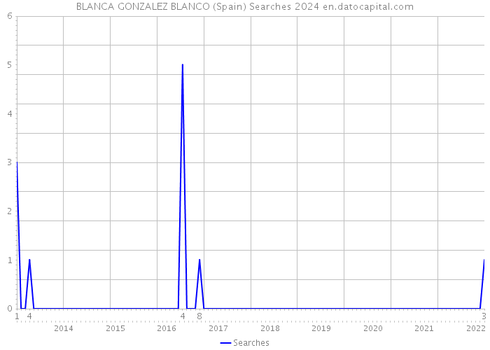 BLANCA GONZALEZ BLANCO (Spain) Searches 2024 