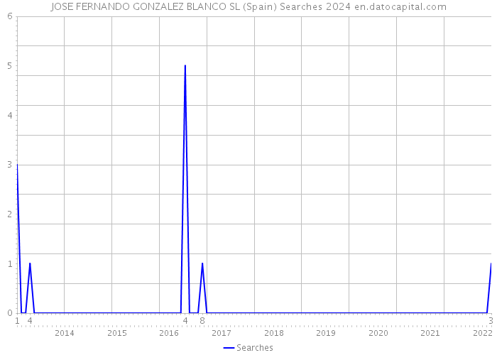 JOSE FERNANDO GONZALEZ BLANCO SL (Spain) Searches 2024 