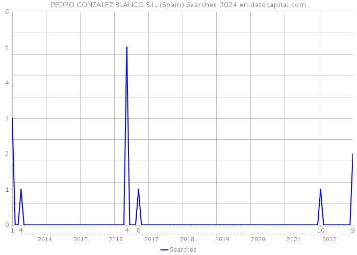 PEDRO GONZALEZ BLANCO S.L. (Spain) Searches 2024 