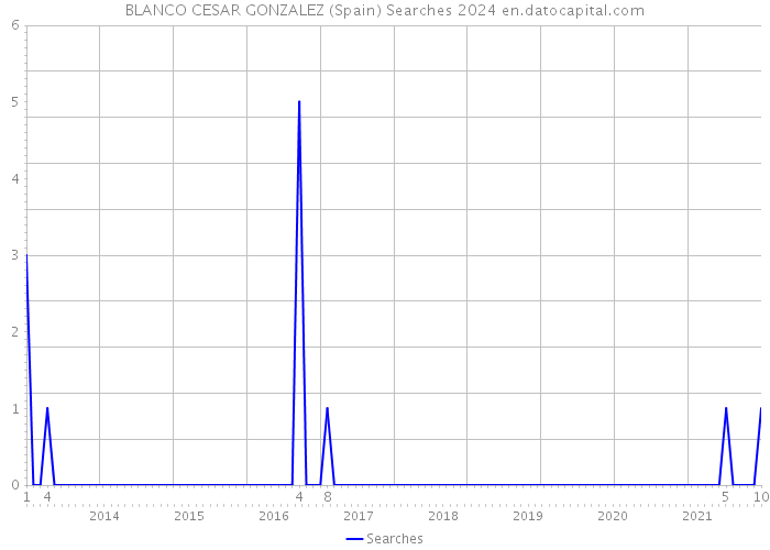 BLANCO CESAR GONZALEZ (Spain) Searches 2024 