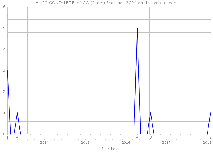 HUGO GONZALEZ BLANCO (Spain) Searches 2024 