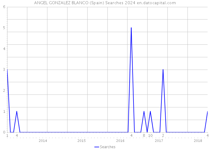 ANGEL GONZALEZ BLANCO (Spain) Searches 2024 