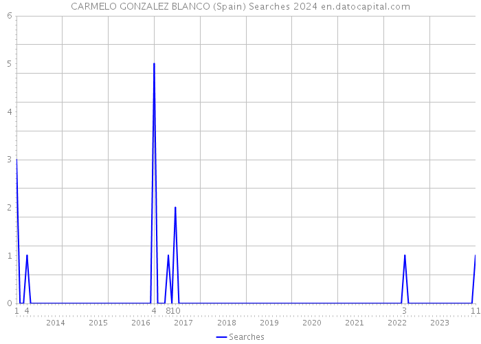 CARMELO GONZALEZ BLANCO (Spain) Searches 2024 
