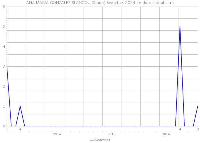 ANA MARIA GONZALEZ BLANCOU (Spain) Searches 2024 