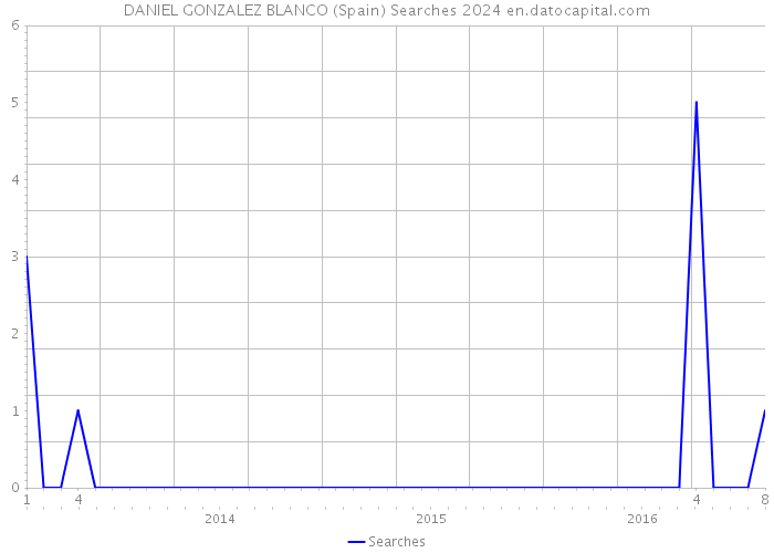 DANIEL GONZALEZ BLANCO (Spain) Searches 2024 