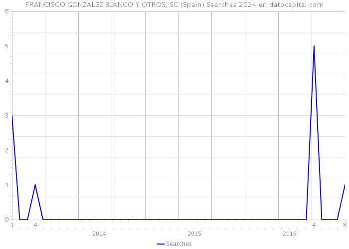 FRANCISCO GONZALEZ BLANCO Y OTROS, SC (Spain) Searches 2024 