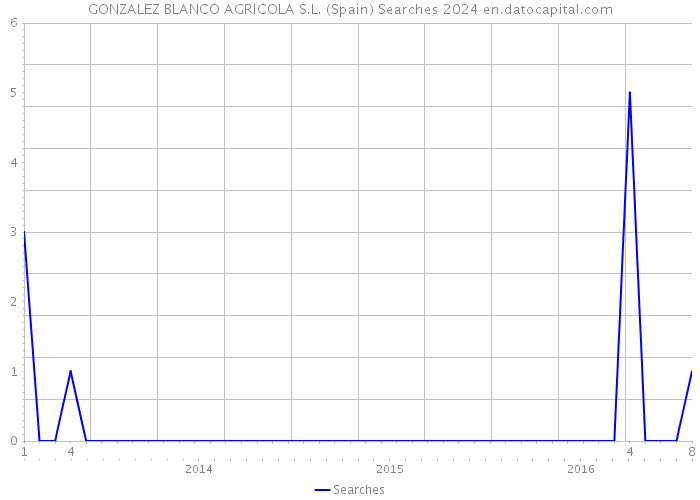 GONZALEZ BLANCO AGRICOLA S.L. (Spain) Searches 2024 