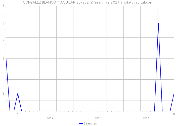 GONZALEZ BLANCO Y AGUILAR SL (Spain) Searches 2024 
