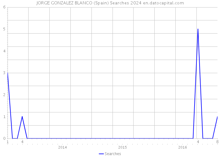 JORGE GONZALEZ BLANCO (Spain) Searches 2024 