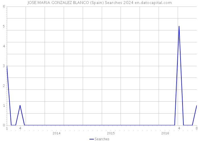 JOSE MARIA GONZALEZ BLANCO (Spain) Searches 2024 