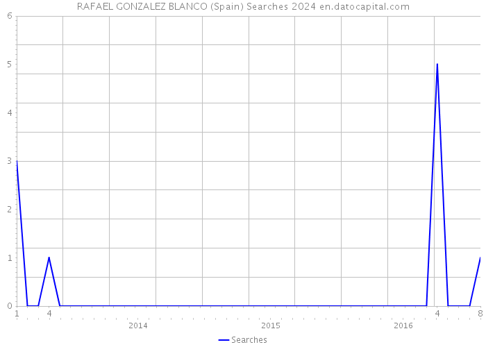 RAFAEL GONZALEZ BLANCO (Spain) Searches 2024 