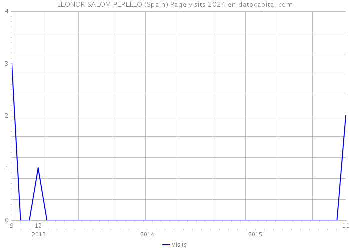 LEONOR SALOM PERELLO (Spain) Page visits 2024 