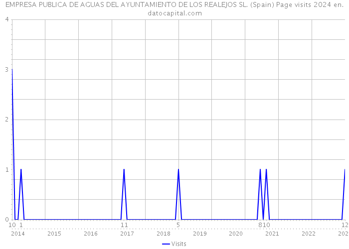 EMPRESA PUBLICA DE AGUAS DEL AYUNTAMIENTO DE LOS REALEJOS SL. (Spain) Page visits 2024 