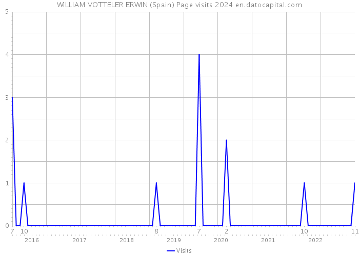 WILLIAM VOTTELER ERWIN (Spain) Page visits 2024 