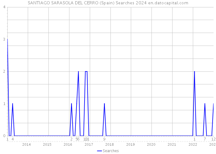 SANTIAGO SARASOLA DEL CERRO (Spain) Searches 2024 