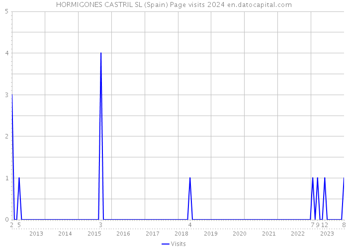 HORMIGONES CASTRIL SL (Spain) Page visits 2024 