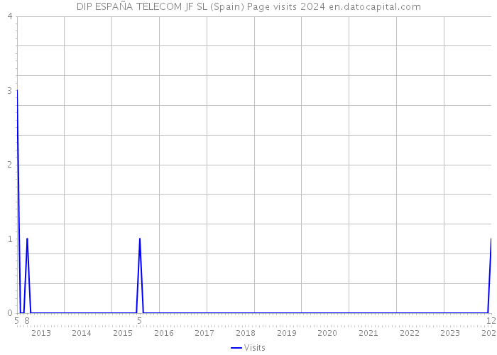 DIP ESPAÑA TELECOM JF SL (Spain) Page visits 2024 