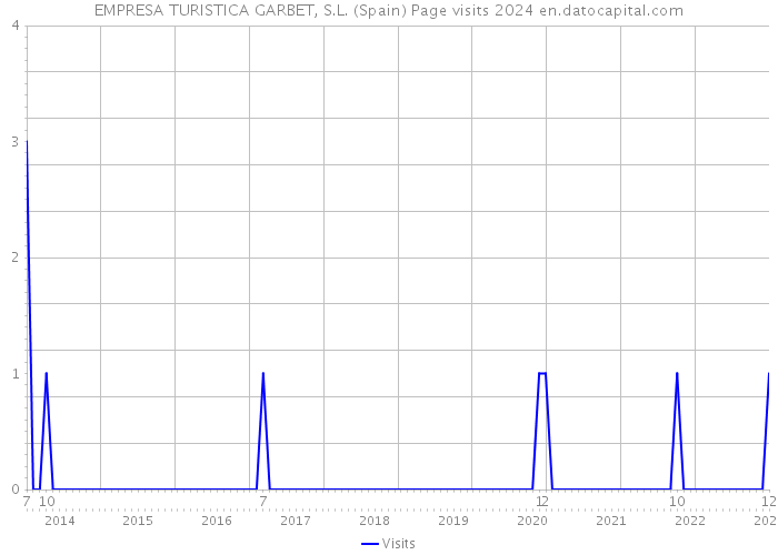 EMPRESA TURISTICA GARBET, S.L. (Spain) Page visits 2024 