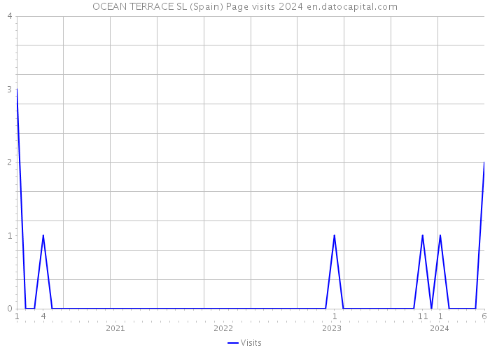 OCEAN TERRACE SL (Spain) Page visits 2024 