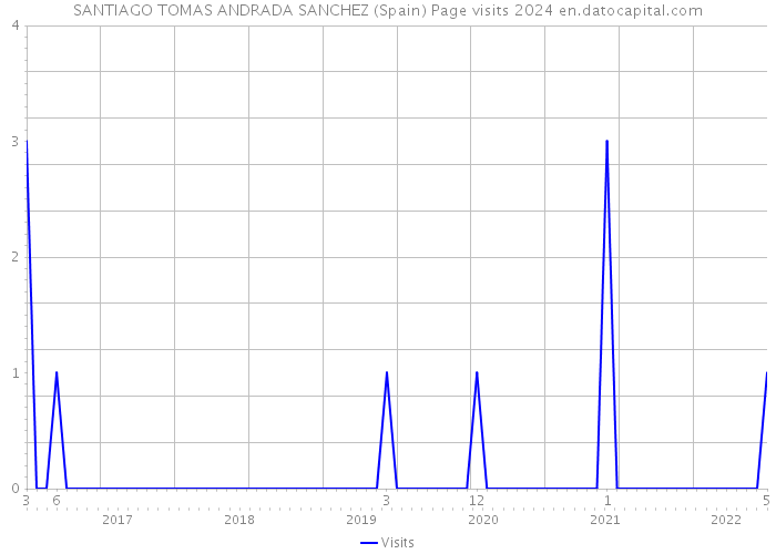 SANTIAGO TOMAS ANDRADA SANCHEZ (Spain) Page visits 2024 