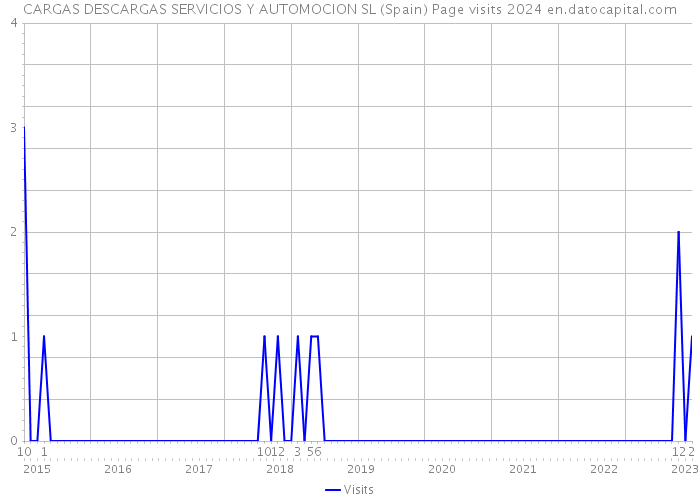 CARGAS DESCARGAS SERVICIOS Y AUTOMOCION SL (Spain) Page visits 2024 