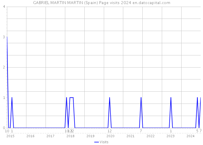 GABRIEL MARTIN MARTIN (Spain) Page visits 2024 