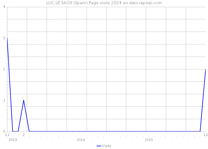 LUC LE SAOS (Spain) Page visits 2024 