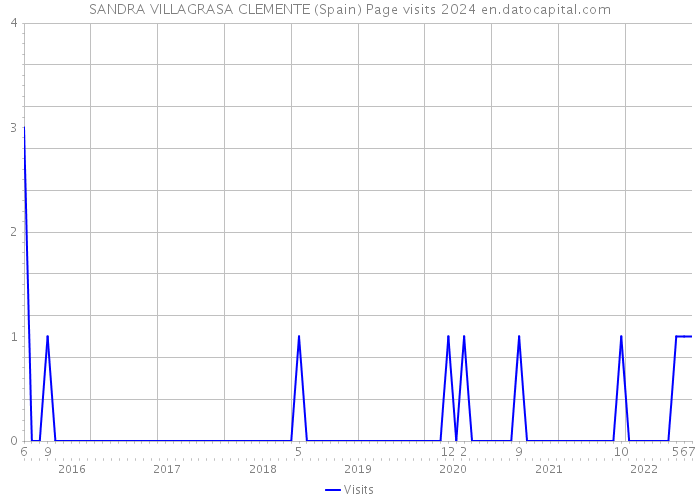 SANDRA VILLAGRASA CLEMENTE (Spain) Page visits 2024 