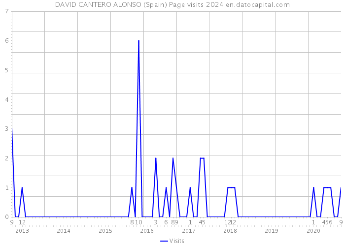 DAVID CANTERO ALONSO (Spain) Page visits 2024 