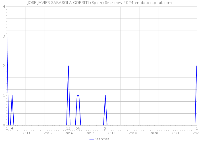 JOSE JAVIER SARASOLA GORRITI (Spain) Searches 2024 