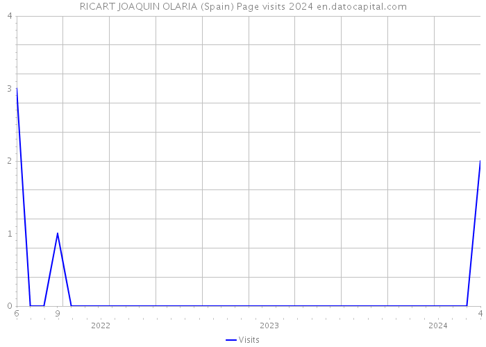 RICART JOAQUIN OLARIA (Spain) Page visits 2024 