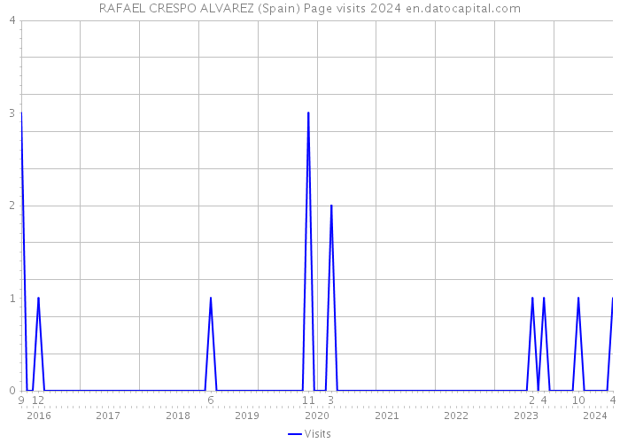 RAFAEL CRESPO ALVAREZ (Spain) Page visits 2024 