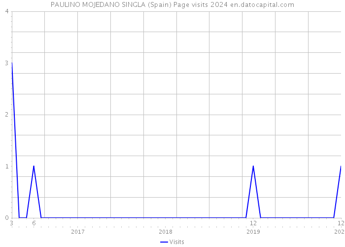 PAULINO MOJEDANO SINGLA (Spain) Page visits 2024 