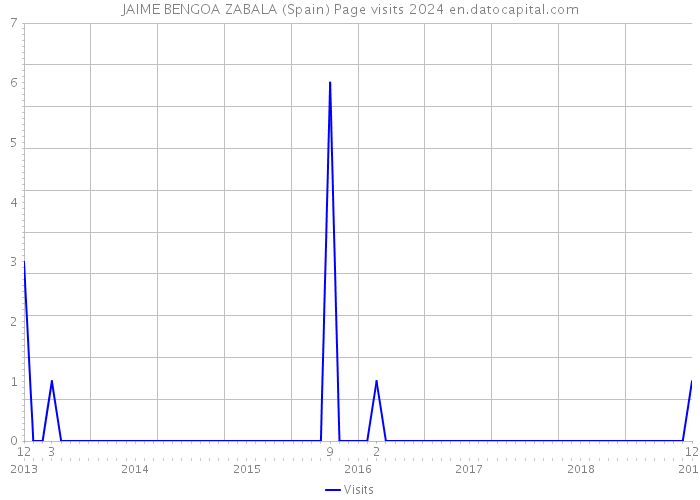 JAIME BENGOA ZABALA (Spain) Page visits 2024 