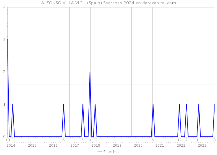 ALFONSO VILLA VIGIL (Spain) Searches 2024 