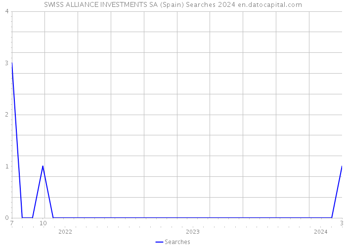 SWISS ALLIANCE INVESTMENTS SA (Spain) Searches 2024 