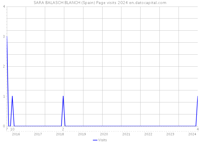 SARA BALASCH BLANCH (Spain) Page visits 2024 