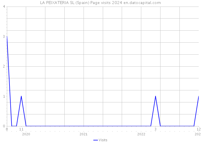 LA PEIXATERIA SL (Spain) Page visits 2024 