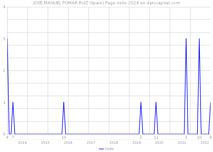 JOSE MANUEL POMAR RUIZ (Spain) Page visits 2024 